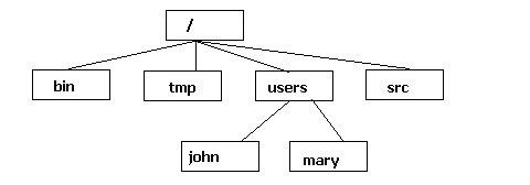 hierarchical file system
